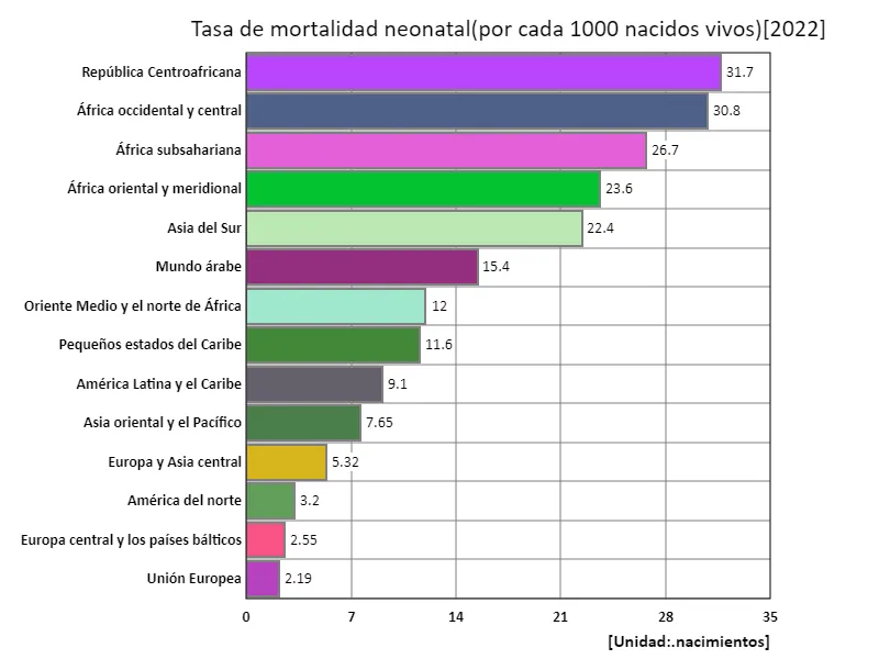 Tasa de mortalidad neonatal (por cada 1000 nacidos vivos) (región, último año)
