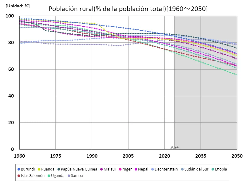 Población rural (% de la población total)