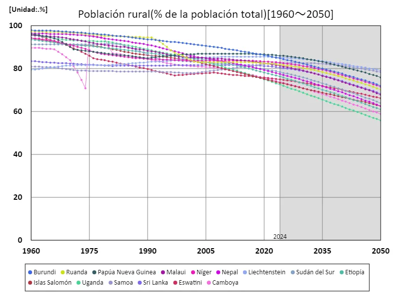 Población rural (% de la población total) (a nivel mundial)