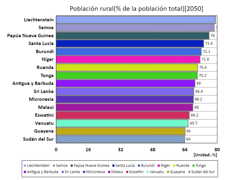 Población rural (% de la población total) (a nivel mundial, último año)