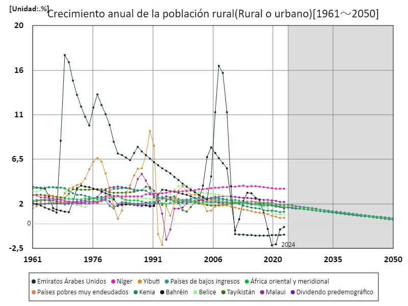 Tasa de crecimiento anual de la población rural