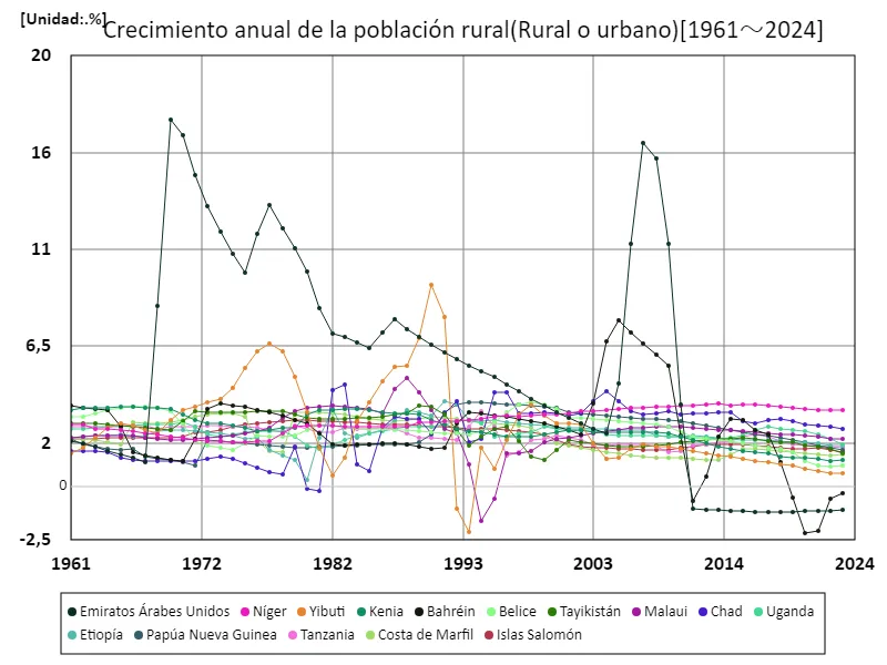 Tasa de crecimiento anual de la población rural (a nivel mundial)