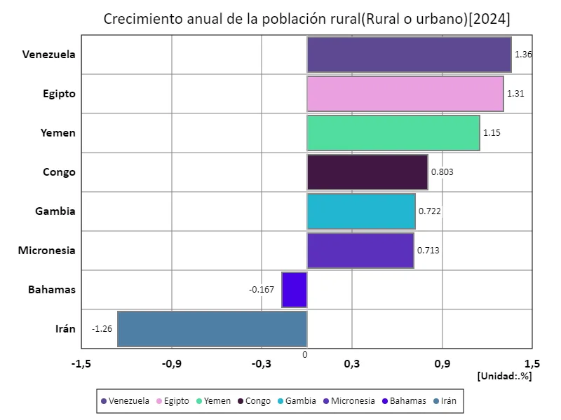 Tasa de crecimiento anual de la población rural (a nivel mundial, último año)