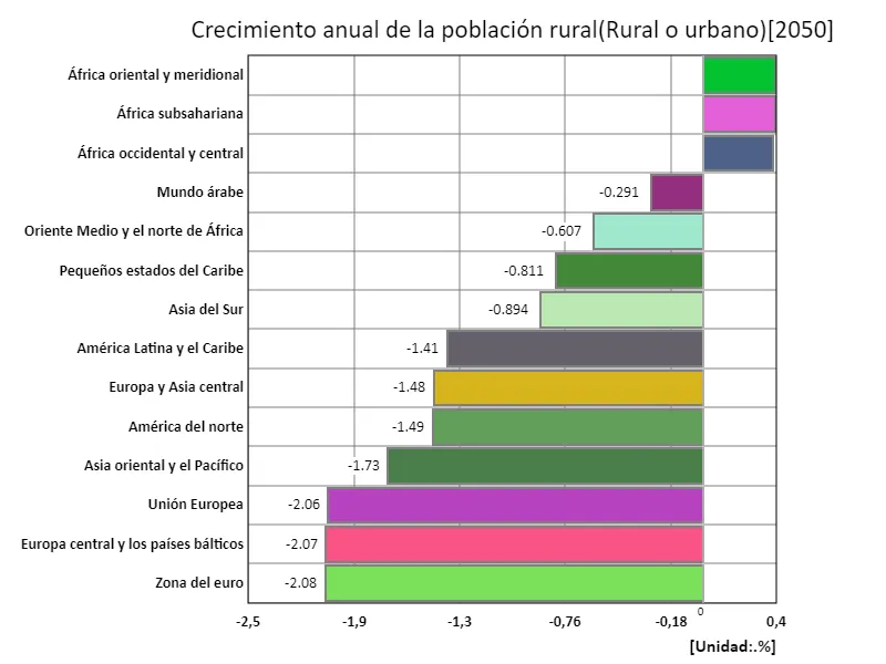 Tasa de crecimiento anual de la población rural (región, último año)