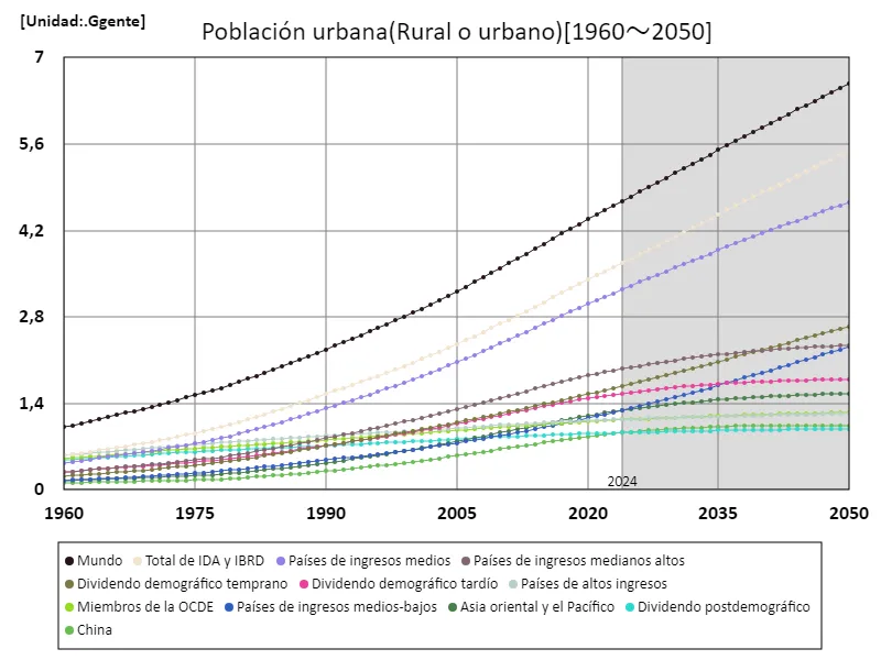 Población urbana