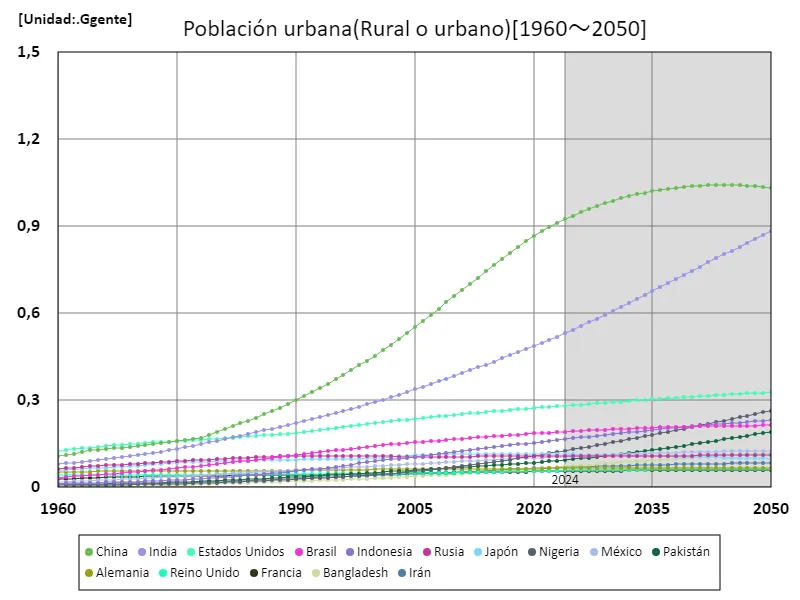 Población urbana (a nivel mundial)