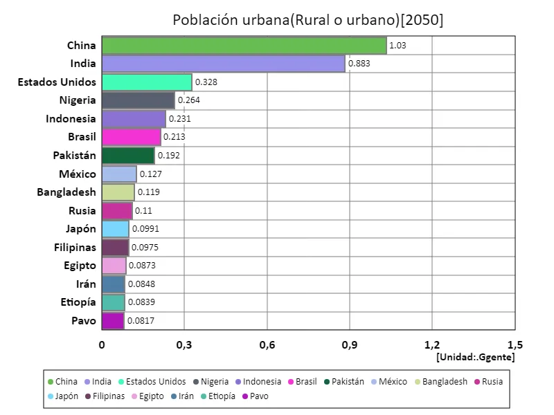 Población urbana (a nivel mundial, último año)