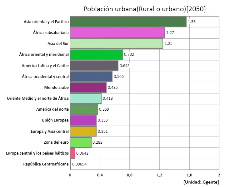 Población urbana (región, último año)