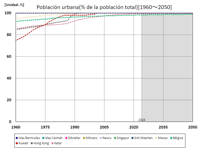 Población urbana (% de la población total)