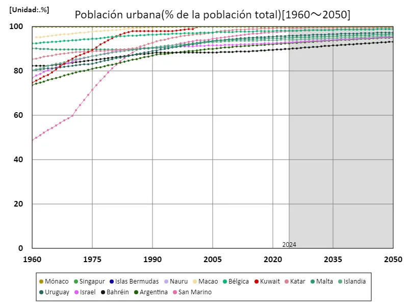 Población urbana (% de la población total) (a nivel mundial)