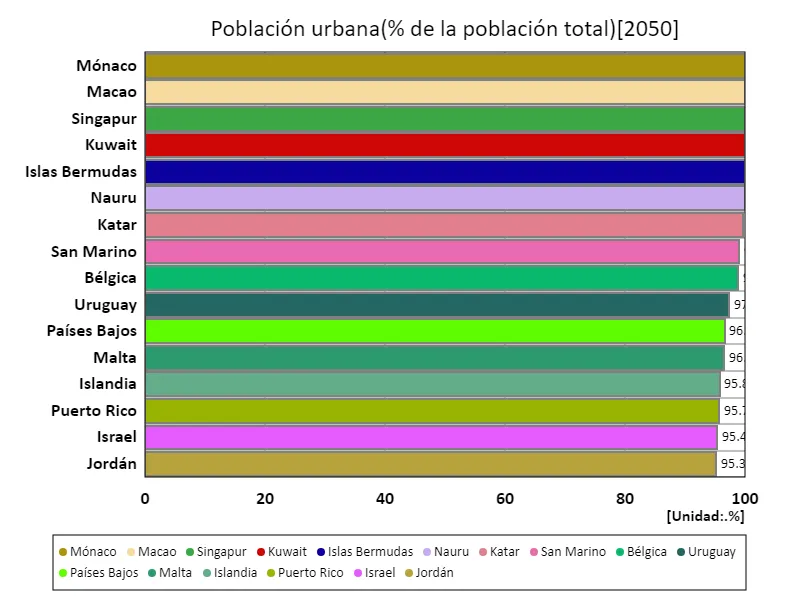 Población urbana (% de la población total) (a nivel mundial, último año)