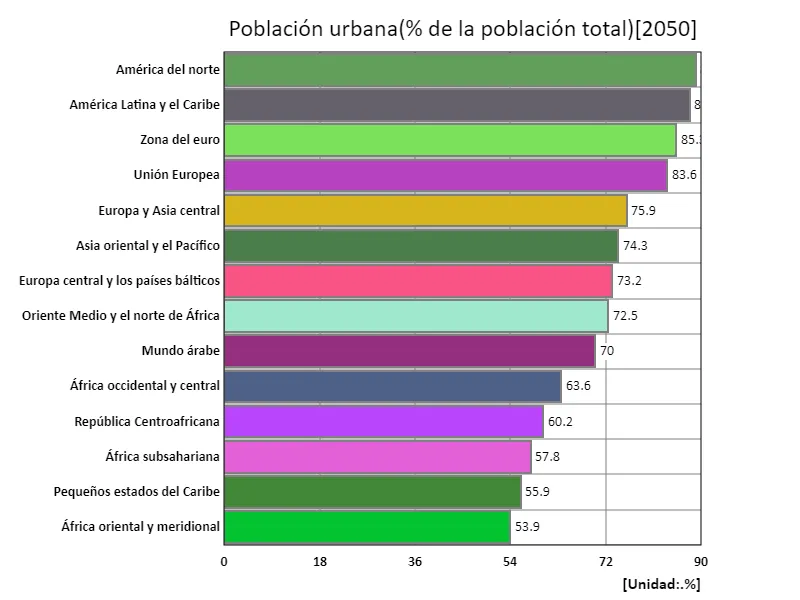 Población urbana (% de la población total) (región, último año)