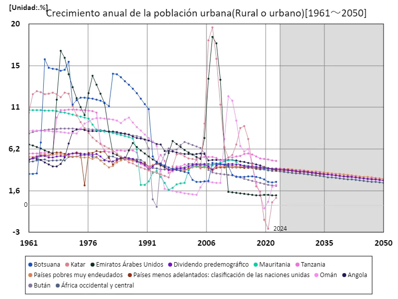 Aumento anual de la población urbana