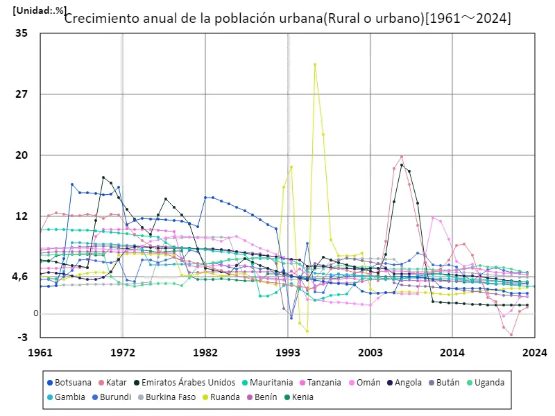 Aumento anual de la población urbana (a nivel mundial)