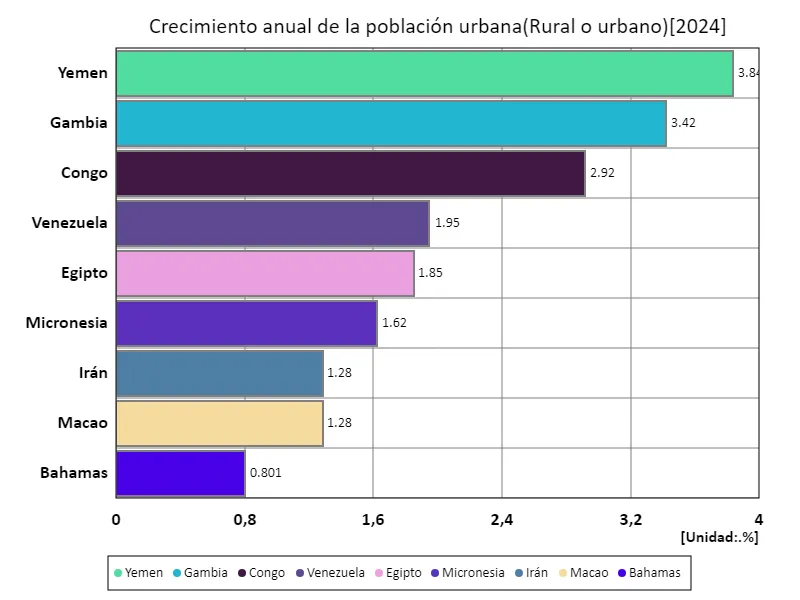 Aumento anual de la población urbana (a nivel mundial, último año)