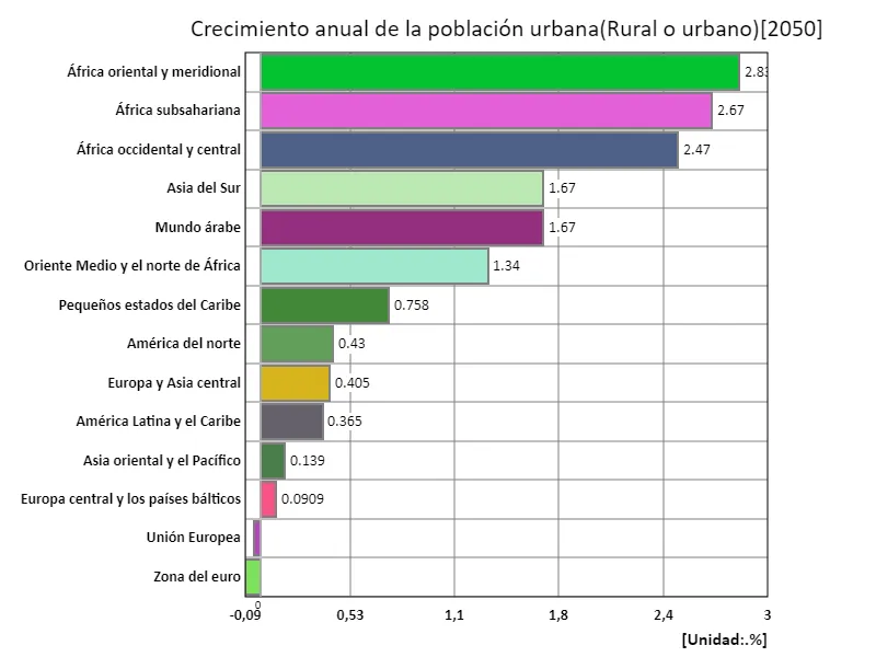 Incremento anual de la población urbana (región, último año)