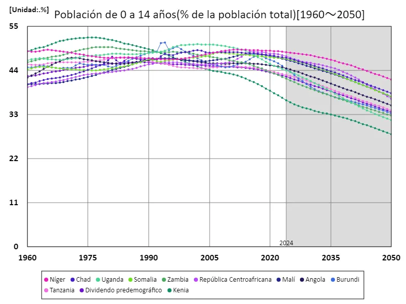 Población de 0 a 14 años (% de la población total)