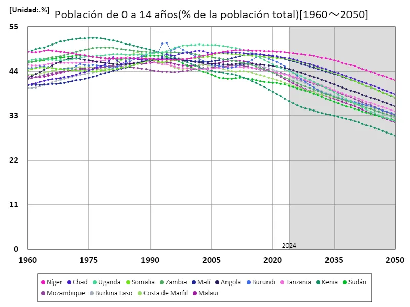 Población de 0 a 14 años (% de la población total) (a nivel mundial)