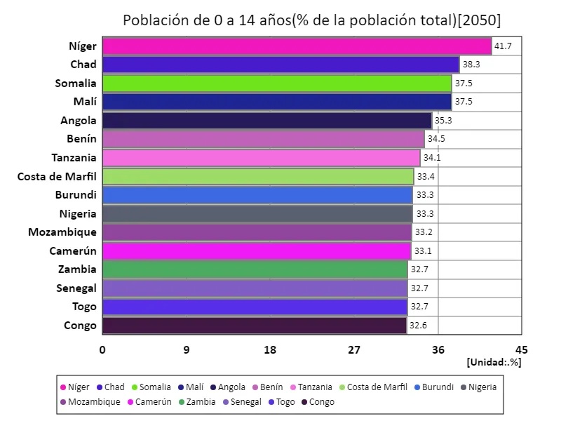 Población de 0 a 14 años (% de la población total) (a nivel mundial, último año)