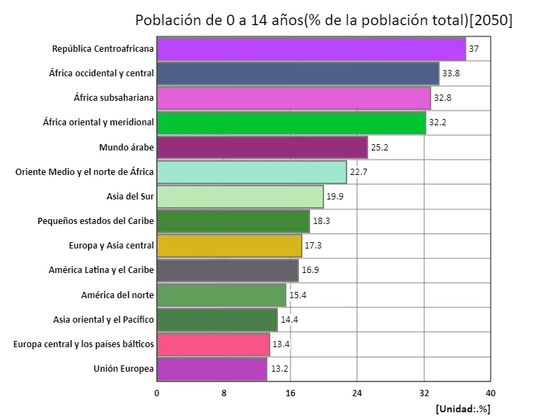 Población de 0 a 14 años (% de la población total) (región, último año)