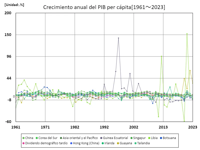 Tasa de crecimiento anual del PIB per cápita