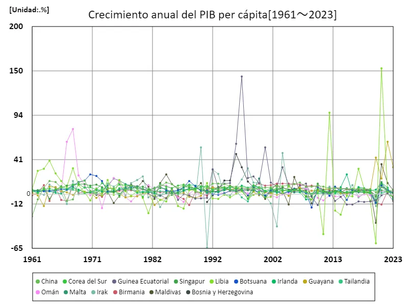 Tasa de crecimiento anual del PIB per cápita (a nivel mundial)