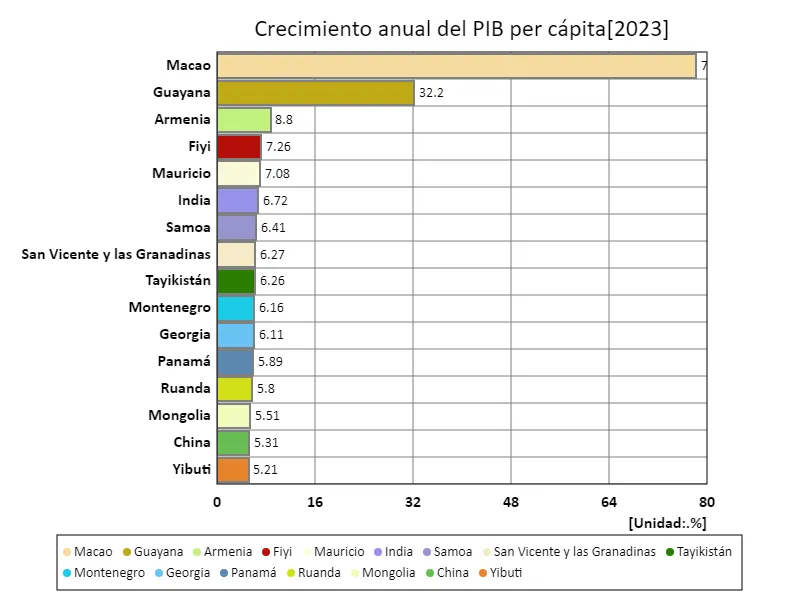 Tasa de crecimiento anual del PIB per cápita (a nivel mundial, último año)