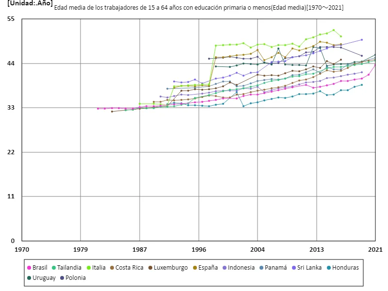 Trabajadores con educación primaria o menos y entre 15 y 64 años, edad promedio