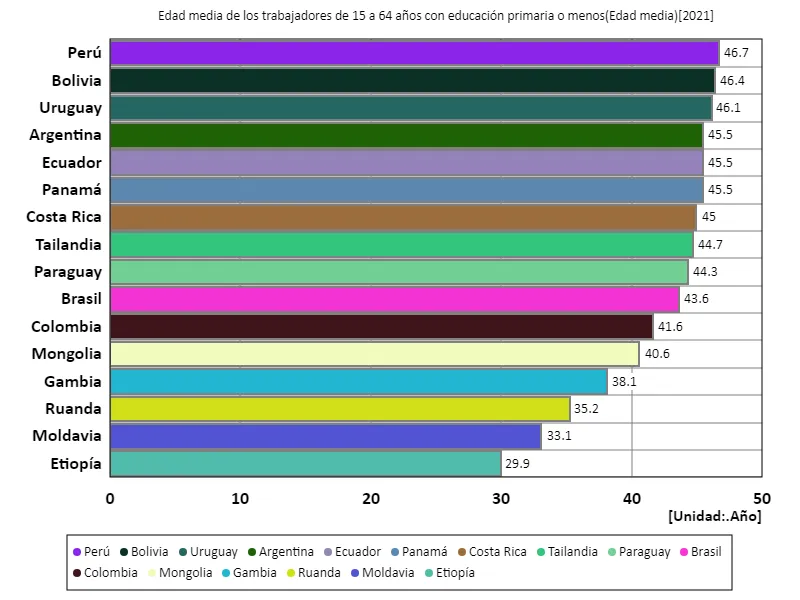 Edad promedio de los trabajadores de 15 a 64 años con educación inferior a primaria (a nivel mundial, último año)