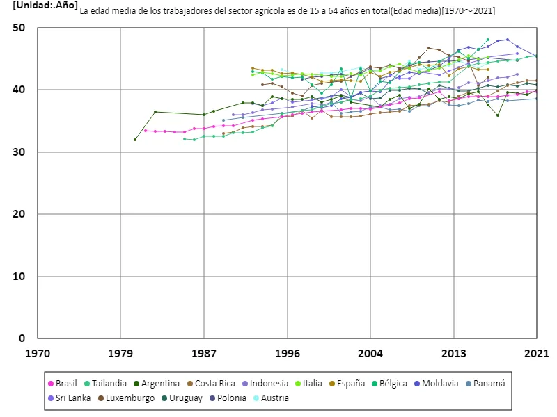 Sector agrícola, trabajadores de 15 a 64 años, edad promedio (a nivel mundial)