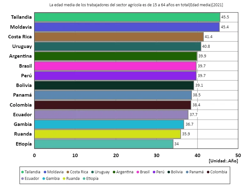 Sector agrícola, trabajadores de 15 a 64 años, edad promedio (a nivel mundial, último año)