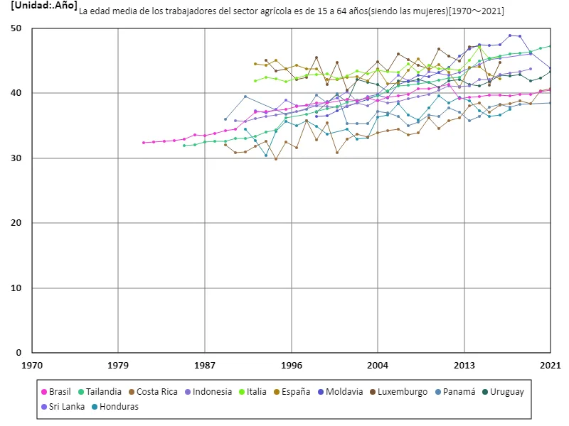 Sector agrícola, trabajadoras de 15 a 64 años, edad promedio