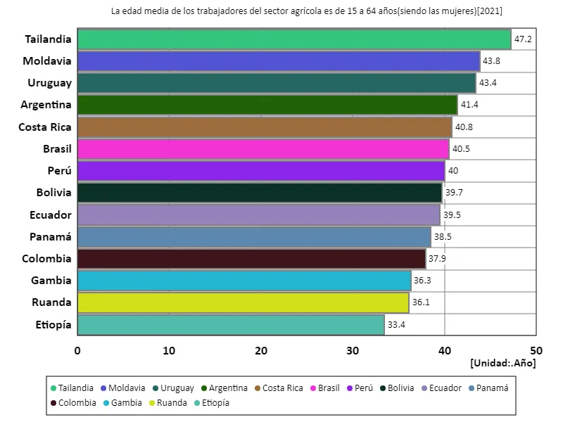 Sector agrícola, trabajadoras de 15 a 64 años, edad promedio (a nivel mundial, último año)