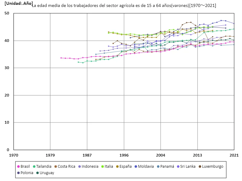 Sector agrícola, trabajadores varones de 15 a 64 años, edad promedio