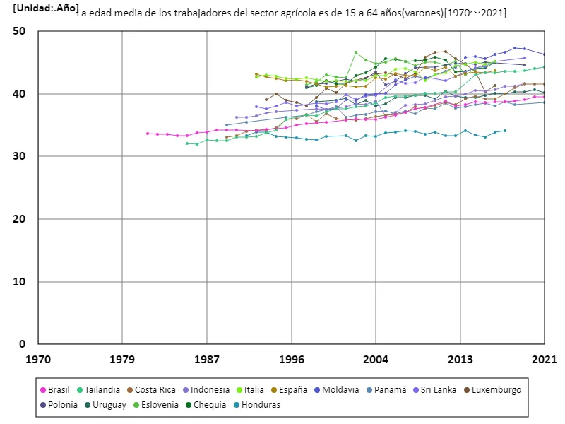 Sector agrícola, trabajadores varones de 15 a 64 años, edad promedio (a nivel mundial)