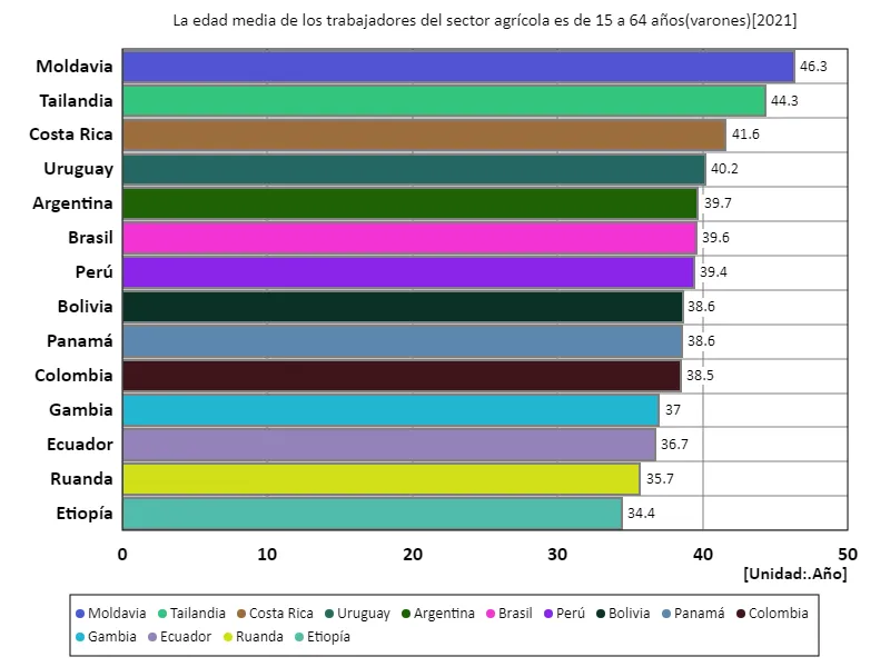 Sector agrícola, trabajadores varones de 15 a 64 años, edad promedio (a nivel mundial, último año)