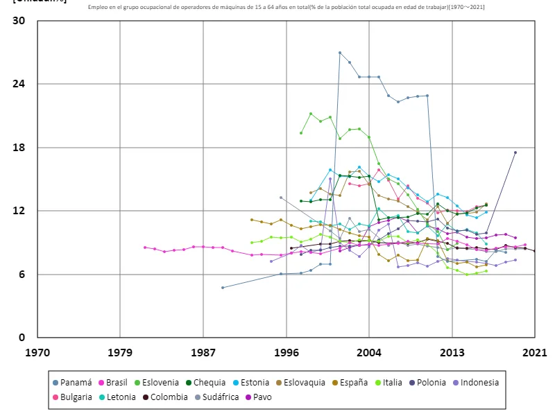 Tasa de empleo de operadores de máquinas (proporción de población en edad de trabajar) para todas las personas de 15 a 64 años (en todo el mundo)