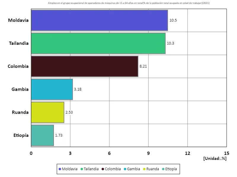 Tasa de empleo de operadores de máquinas (proporción de población en edad de trabajar) para todas las personas de 15 a 64 años (a nivel mundial, último año)