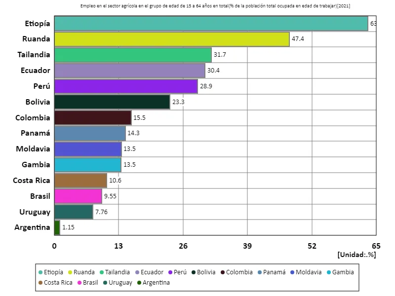 Tasa de empleo en el sector agrícola (relación entre personas en edad de trabajar y población activa) para todas las personas de 15 a 64 años (a nivel mundial, último año)