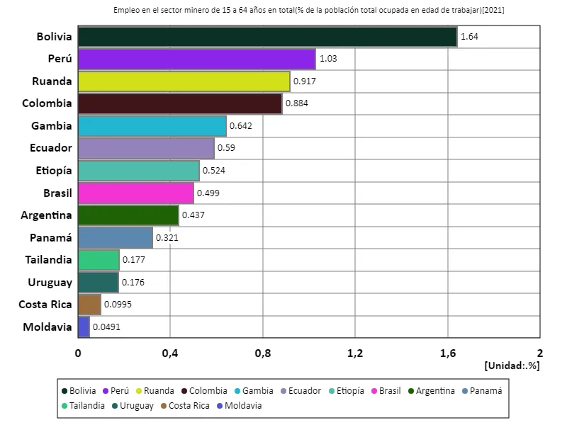Tasa de empleo en el sector minero (proporción de población en edad de trabajar) para todas las personas de 15 a 64 años (a nivel mundial, último año)