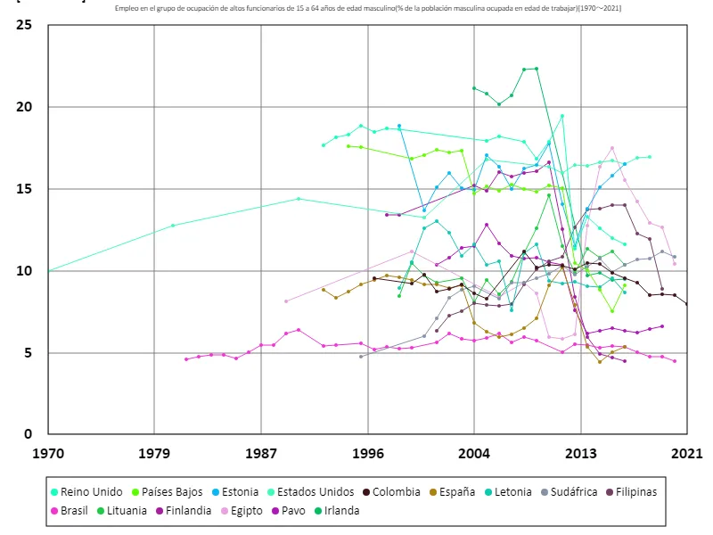 Tasa de empleo de hombres de 15 a 64 años en el sector de la administración pública superior (como porcentaje de la población masculina en edad de trabajar) (a nivel mundial)