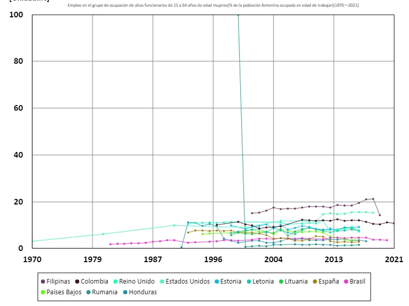 Tasa de empleo de mujeres de 15 a 64 años en el sector de la función pública superior (proporción de mujeres en edad de trabajar en la fuerza laboral)