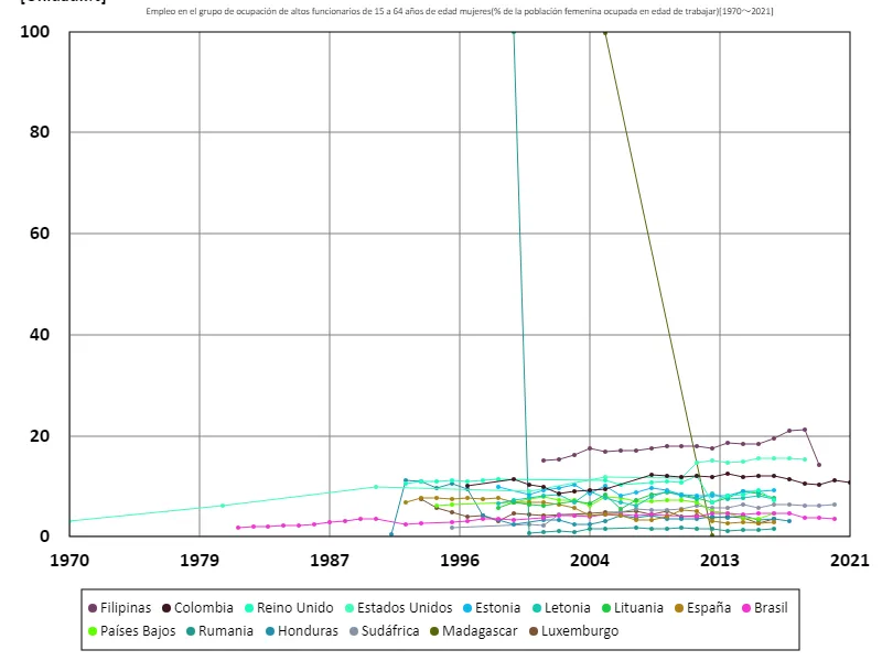 Tasa de empleo de mujeres de 15 a 64 años en el sector de la administración pública superior (proporción de mujeres en edad de trabajar en la fuerza laboral) (a nivel mundial)
