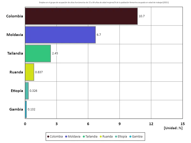 Tasa de empleo de mujeres de 15 a 64 años en el sector de la administración pública superior (proporción de mujeres en edad de trabajar en la fuerza laboral) (a nivel mundial, último año)