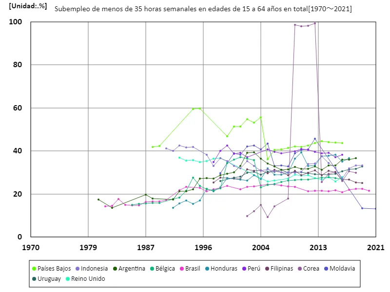 Personas subempleadas de 15 a 64 años que trabajan menos de 35 horas semanales (relación entre la población en edad de trabajar y la población activa)