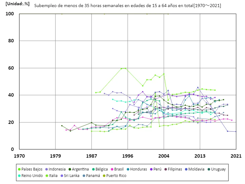 Personas subempleadas de 15 a 64 años que trabajan menos de 35 horas a la semana (proporción de la población en edad de trabajar) (a nivel mundial)