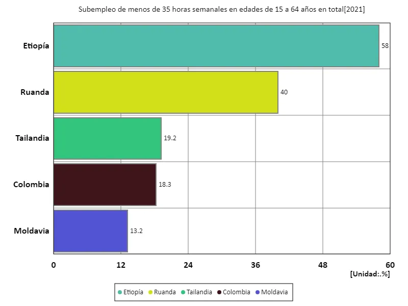 Personas subempleadas de entre 15 y 64 años que trabajan menos de 35 horas a la semana (proporción de la población en edad de trabajar) (a nivel mundial, último año)