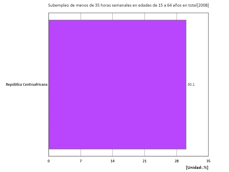 Personas subempleadas de entre 15 y 64 años que trabajan menos de 35 horas a la semana (proporción de población en edad de trabajar) (región, último año)