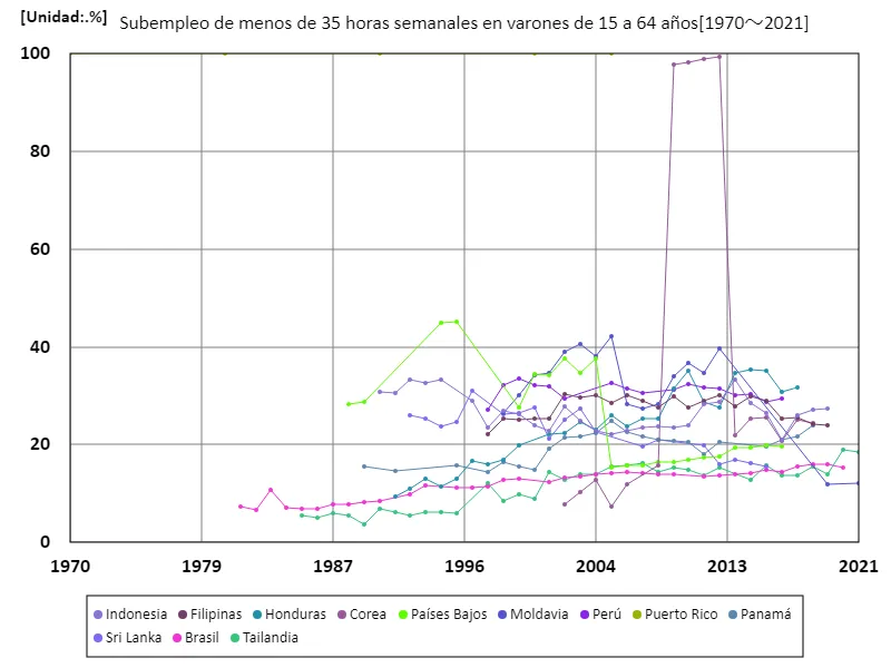 15-64 años, subempleados menos de 35 horas semanales, hombres (% de la población masculina en edad de trabajar)