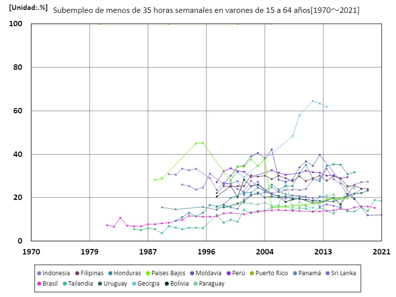 15 a 64 años, subempleados menos de 35 horas a la semana, hombres (proporción de población masculina en edad de trabajar) (a nivel mundial)